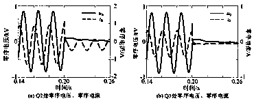 Flexible grounding mode power distribution network grounding fault direction algorithm