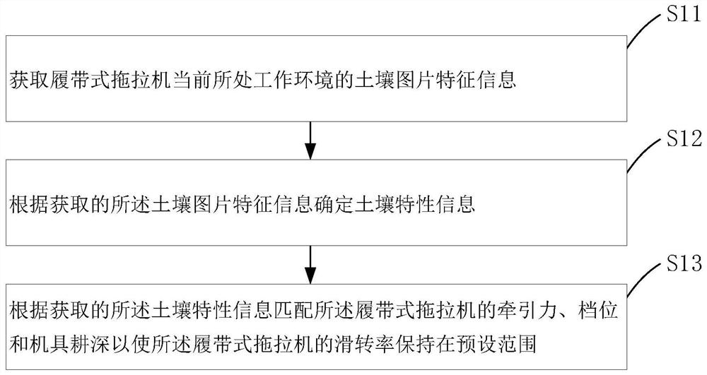 A control method and control system for a crawler tractor