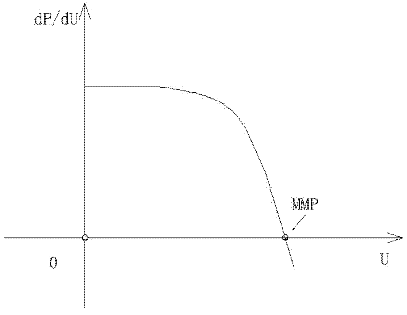 MPPT (maximum power point tracking) control device and method of photovoltaic inverter based on perturbation method