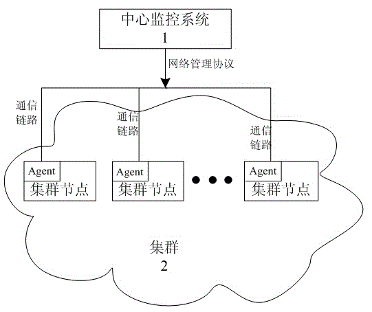 Earthquake industry cluster equipment active monitoring system and polling mechanism