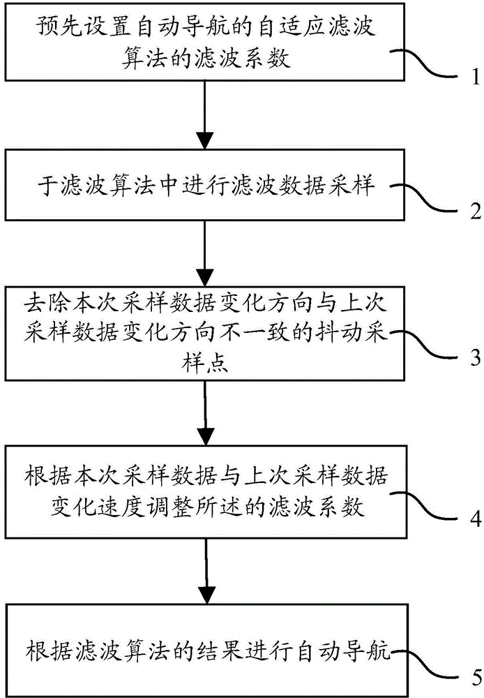 Method for achieving automatic navigation of vehicle based on self-adaptive filtering algorithm