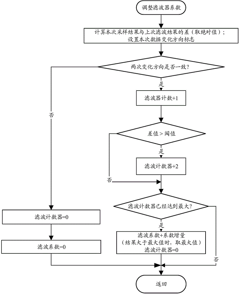 Method for achieving automatic navigation of vehicle based on self-adaptive filtering algorithm