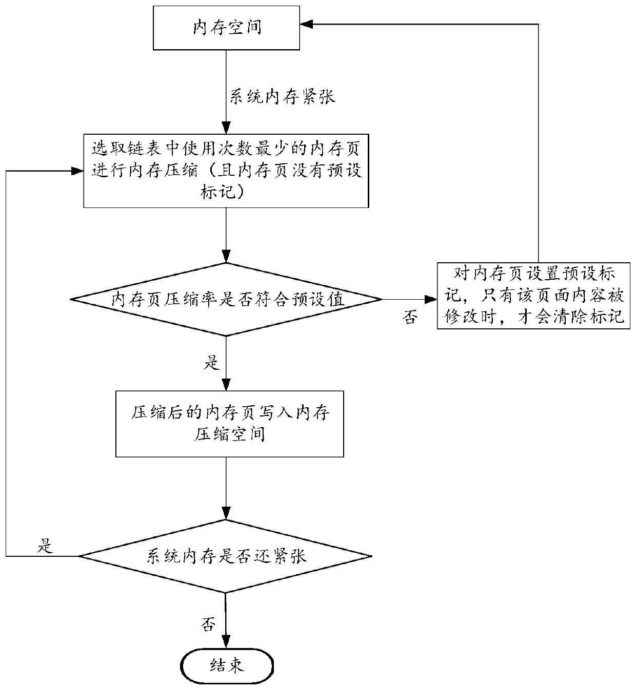 Memory compression method and device, terminal and storage medium