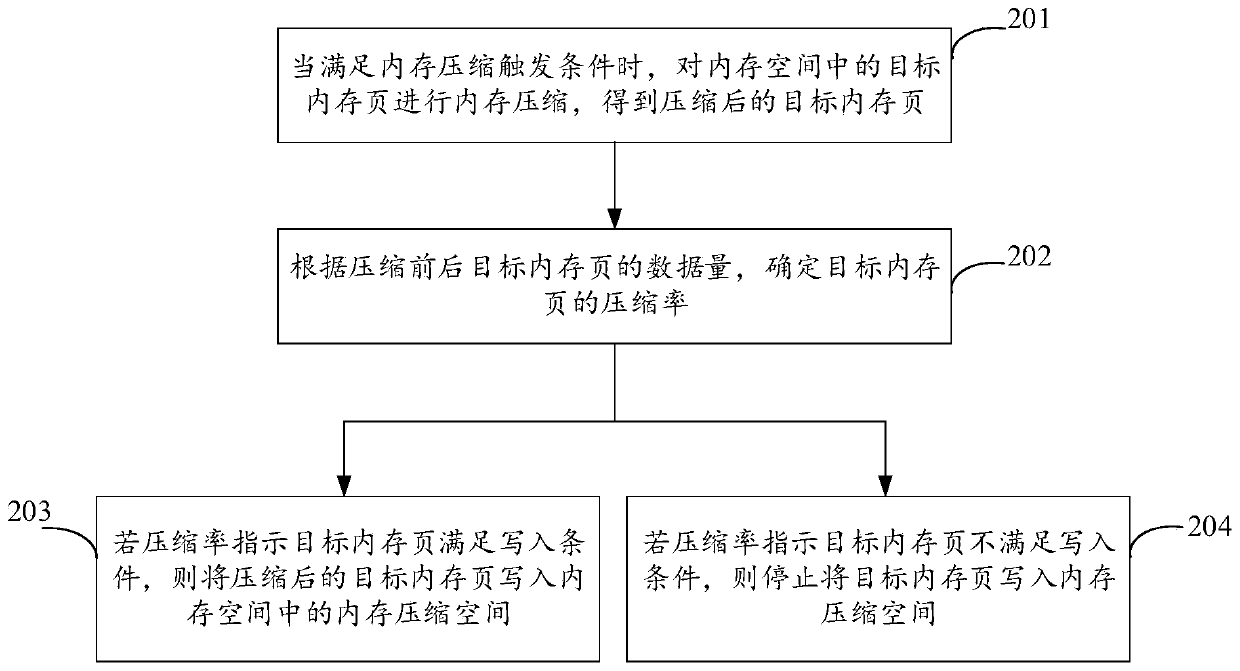 Memory compression method and device, terminal and storage medium