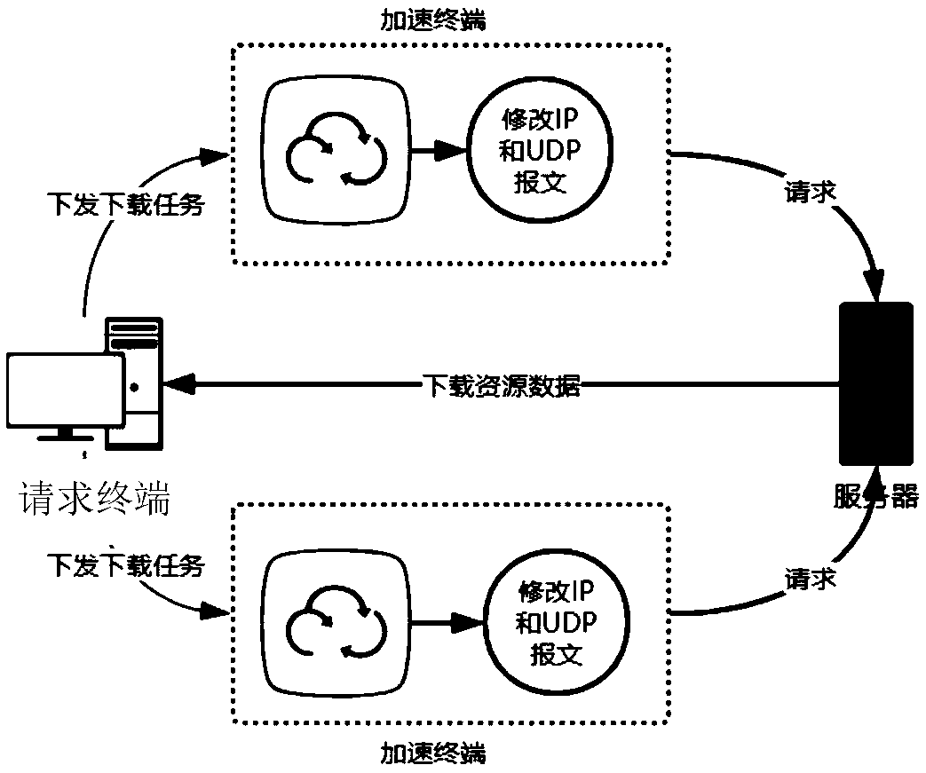 A method and apparatus for accelerating UDP download of a multi-terminal system