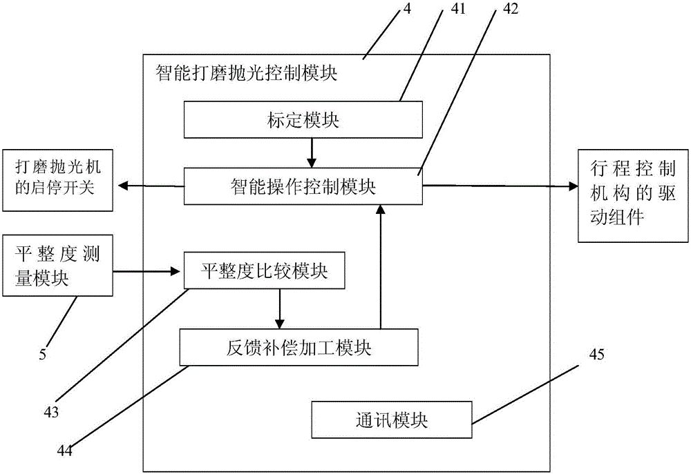 Intelligent wall face grinding and polishing device