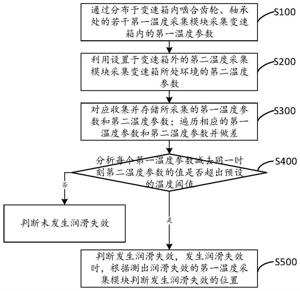 Method and device for evaluating lubrication state of each position of gearbox and vehicle