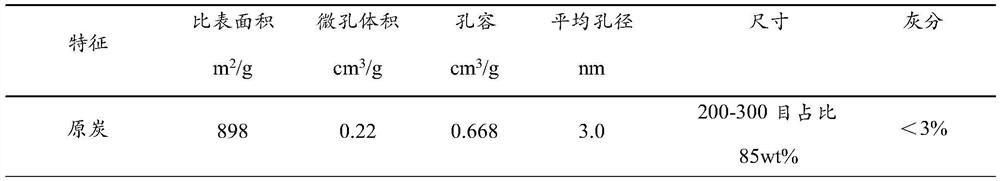 Preparation of nitrogen-modified carbon-supported noble metal hydrogenation catalysts and their application in the hydrogenation of nitrobenzene compounds