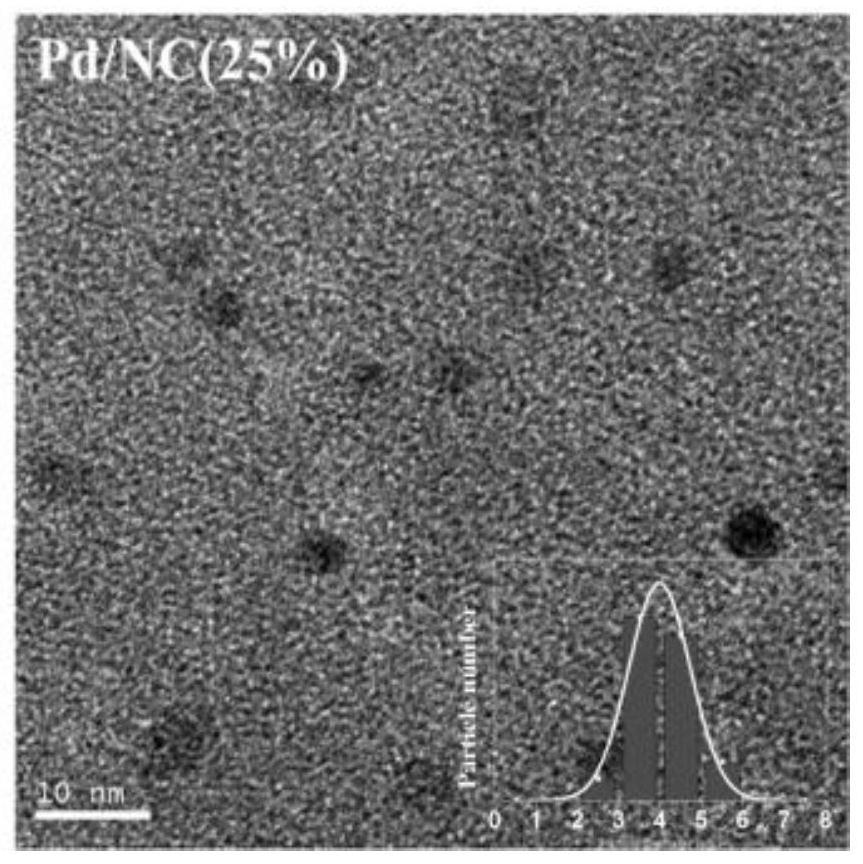 Preparation of nitrogen-modified carbon-supported noble metal hydrogenation catalysts and their application in the hydrogenation of nitrobenzene compounds