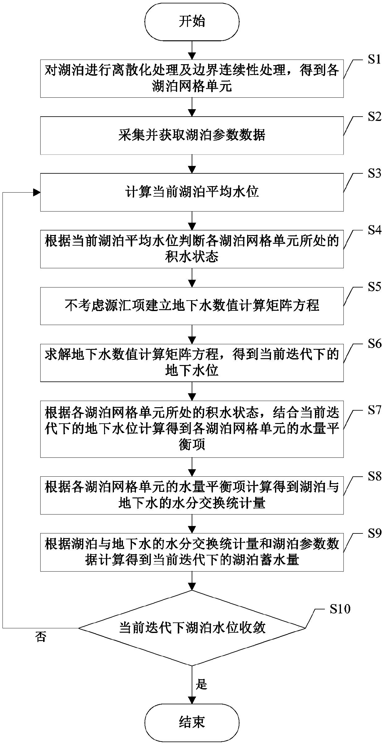 Lake-underground water unsteady flow action simulation method