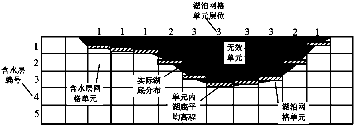 Lake-underground water unsteady flow action simulation method