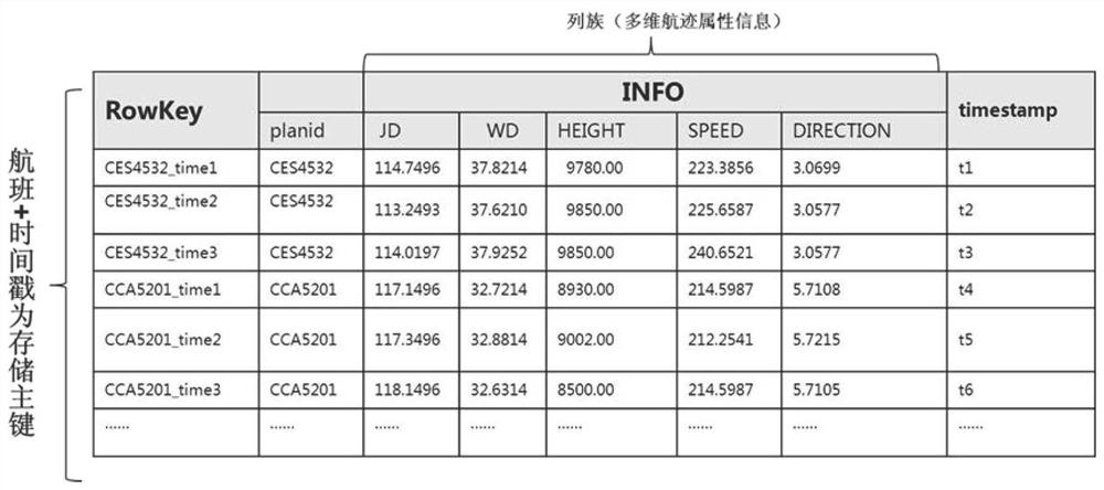 Analysis method of flight operation situation law based on air traffic control track big data