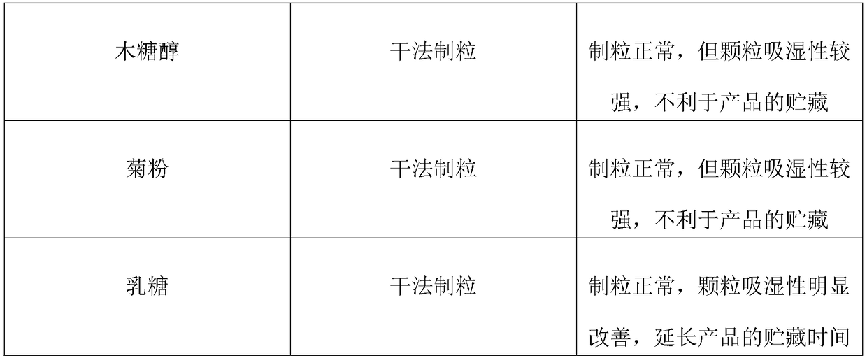 Composition used for irregular menstruation as well as preparation method and application of composition