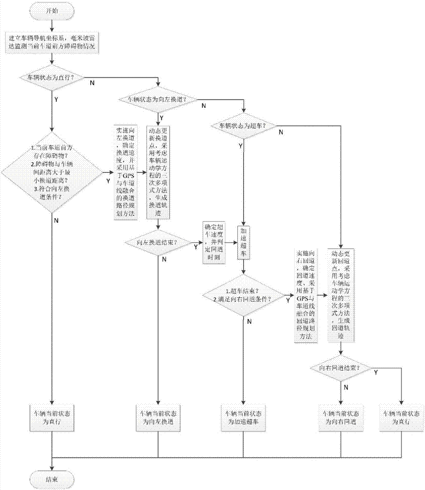 Planning method for autonomous lane changing overtaking movement of intelligent vehicle in semi-structured environment