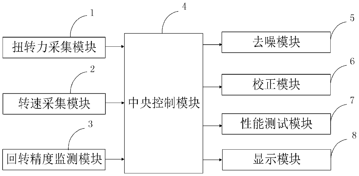 Dynamic and static rotation precision detection system of harmonic reducer