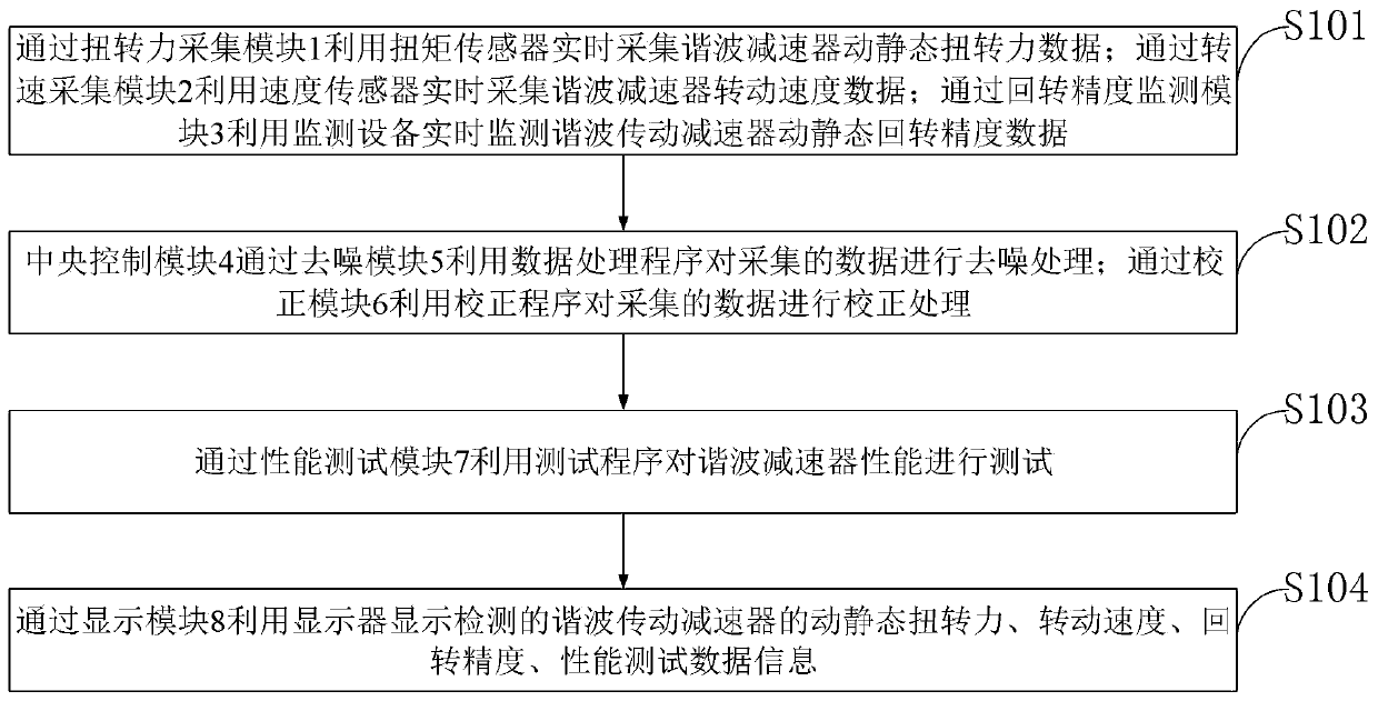 Dynamic and static rotation precision detection system of harmonic reducer