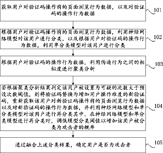 Safety processing method, device and equipment based on user behaviors