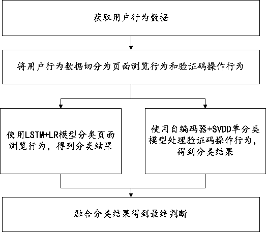 Safety processing method, device and equipment based on user behaviors