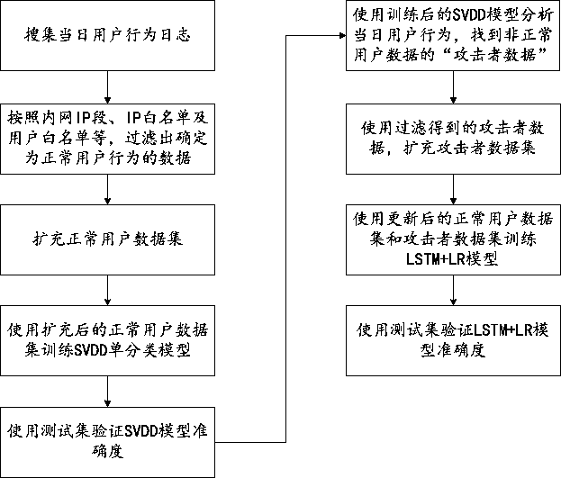 Safety processing method, device and equipment based on user behaviors