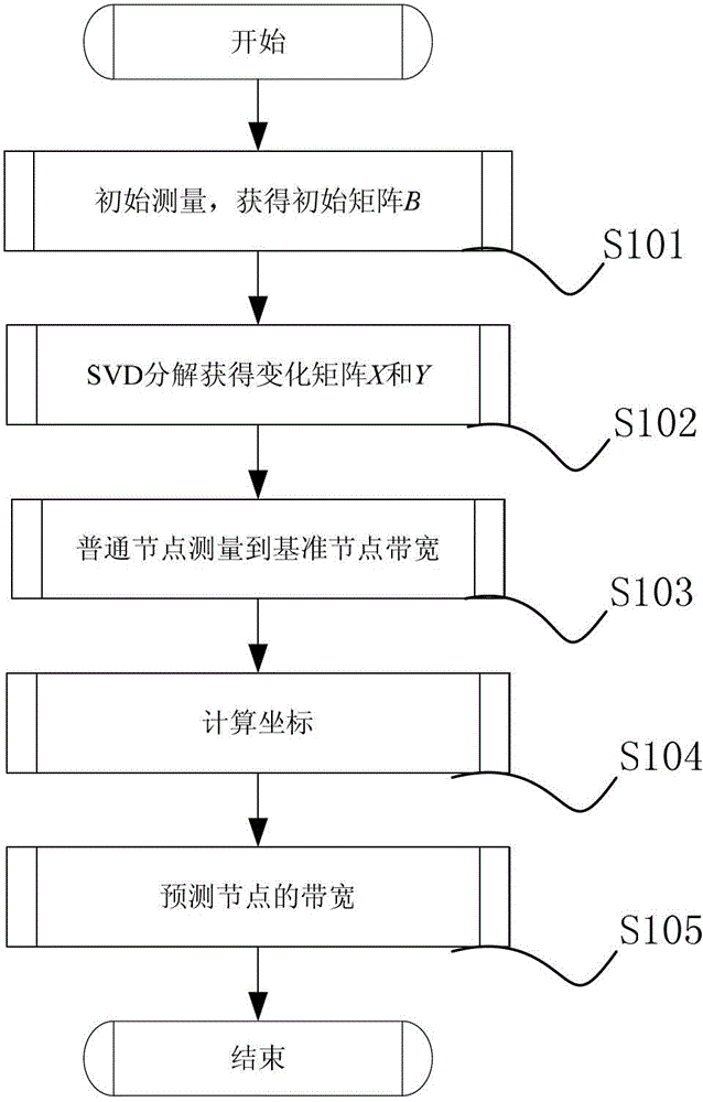 Available bandwidth predication method based on singular value decomposition