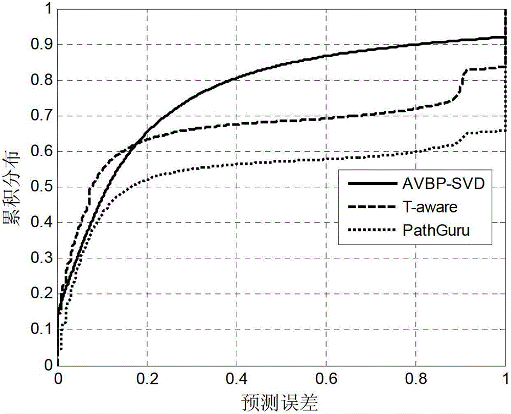 Available bandwidth predication method based on singular value decomposition