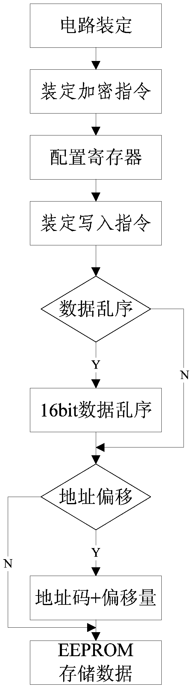 A fuze circuit address shift data out-of-sequence encryption method