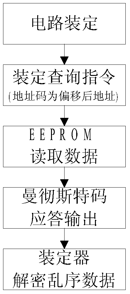 A fuze circuit address shift data out-of-sequence encryption method