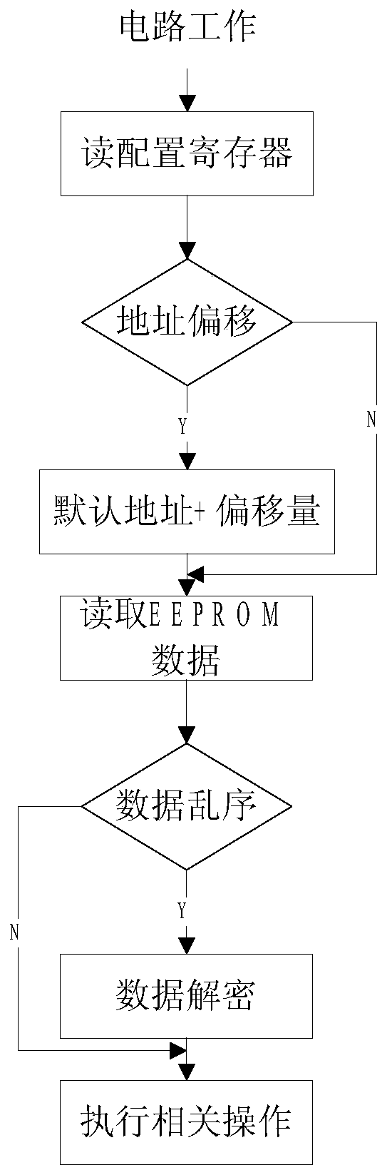 A fuze circuit address shift data out-of-sequence encryption method