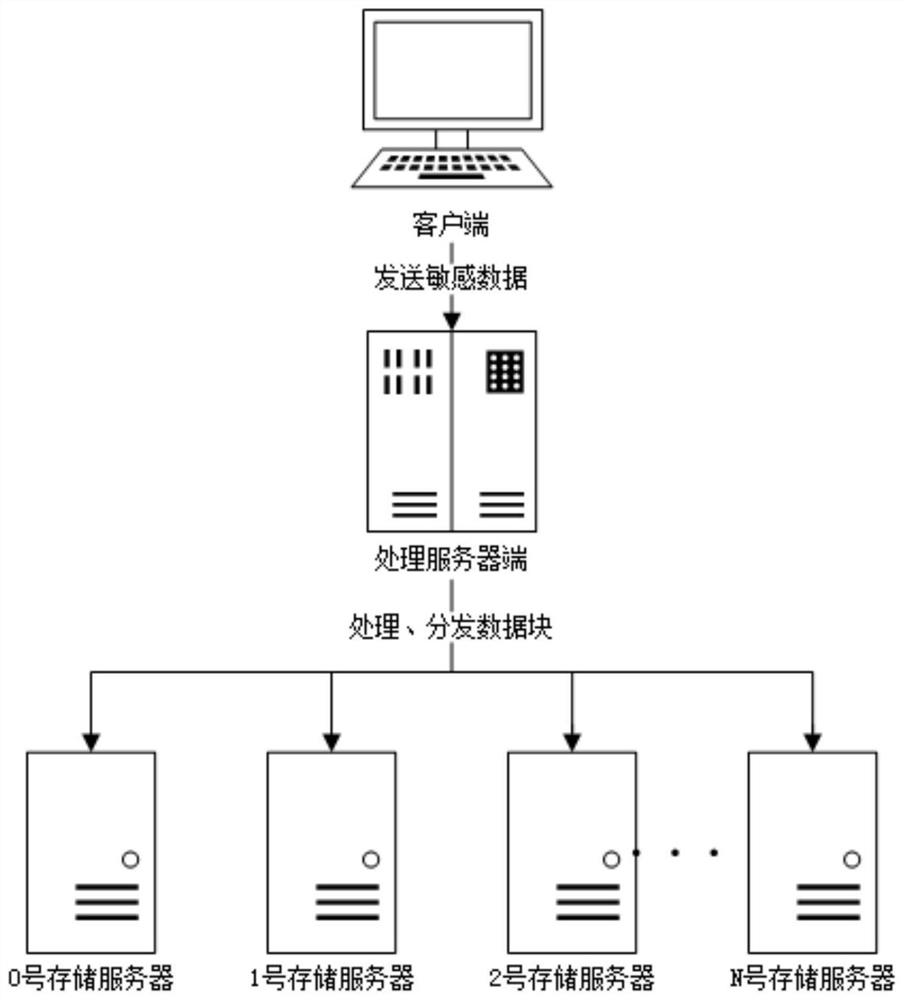 Safe discrete storage method for sensitive data