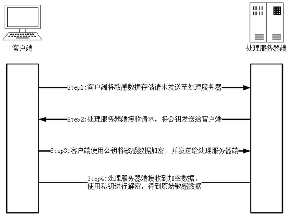 Safe discrete storage method for sensitive data