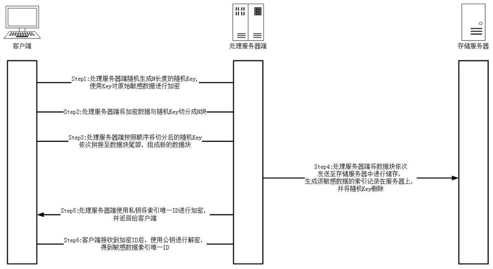 Safe discrete storage method for sensitive data