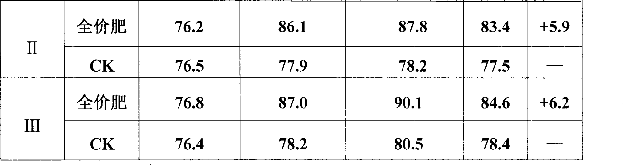 All-sided fertilizer, and technical method of production