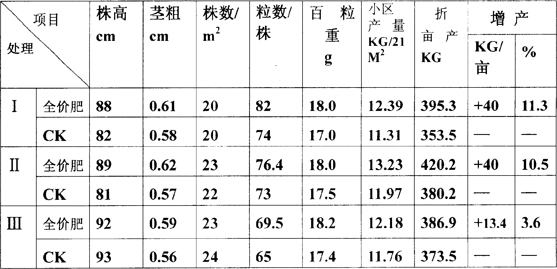 All-sided fertilizer, and technical method of production