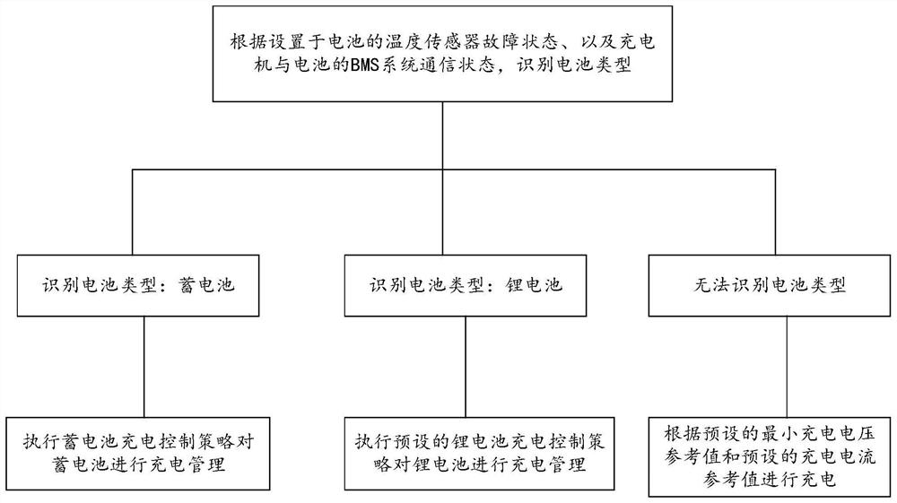 Motor train unit charger battery charging control method