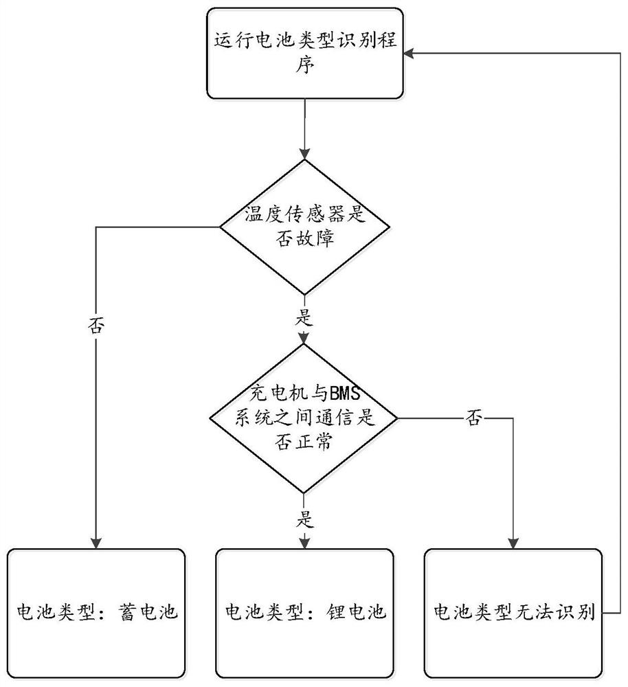 Motor train unit charger battery charging control method