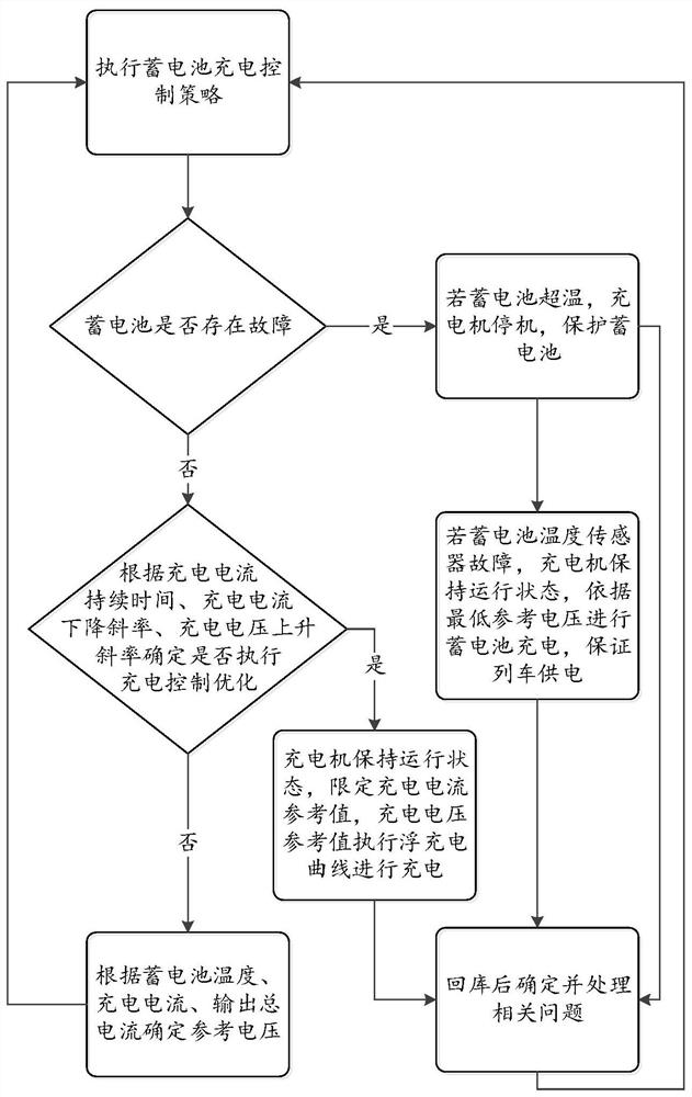 Motor train unit charger battery charging control method