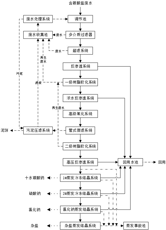 Treatment method of carbonate-containing wastewater