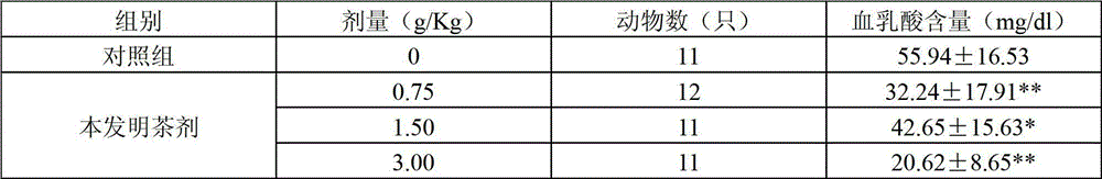 Anti-fatigue healthcare product or pharmaceutical composition and preparation method and application thereof