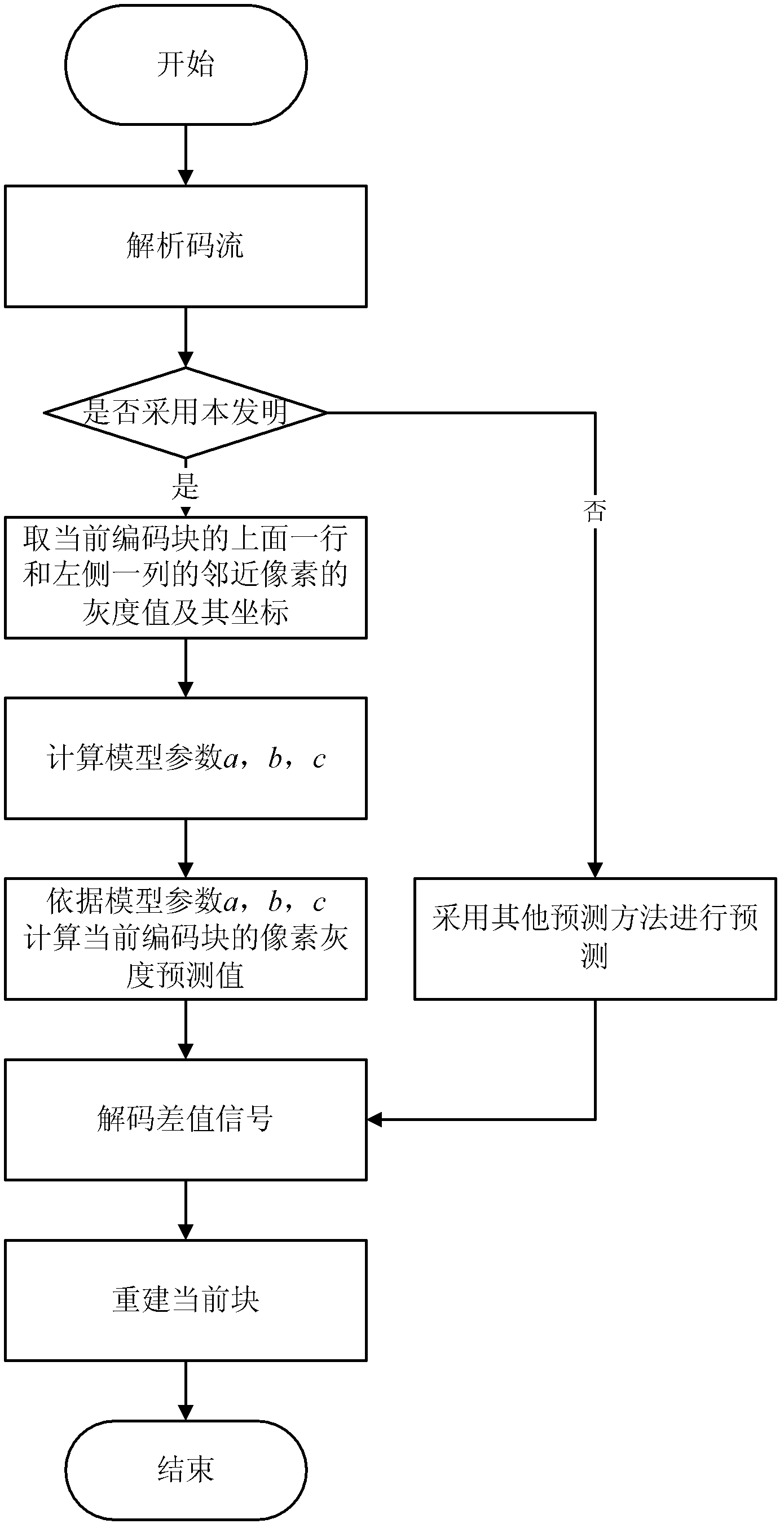 Depth map intra prediction method based on linear model