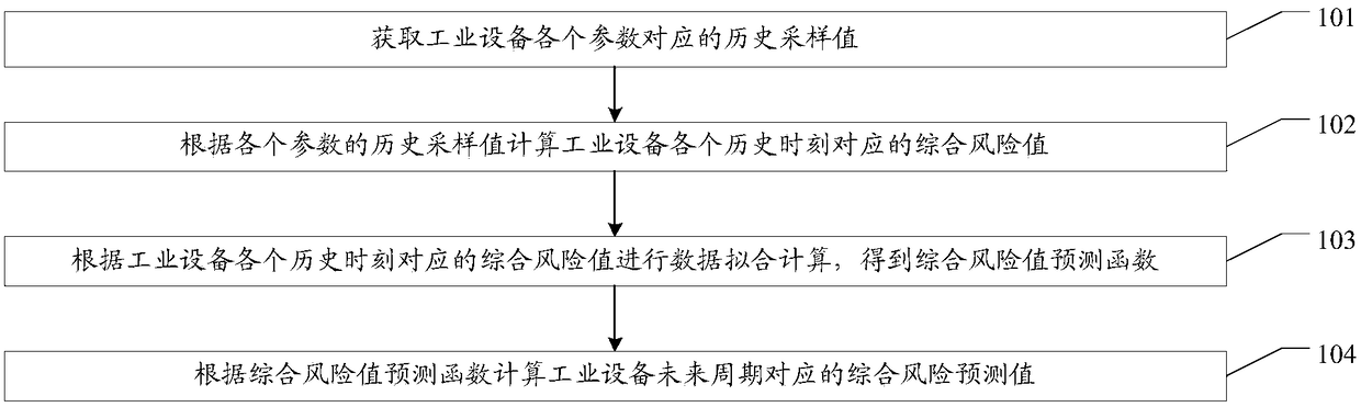 Industrial equipment risk analysis method, system and related equipment