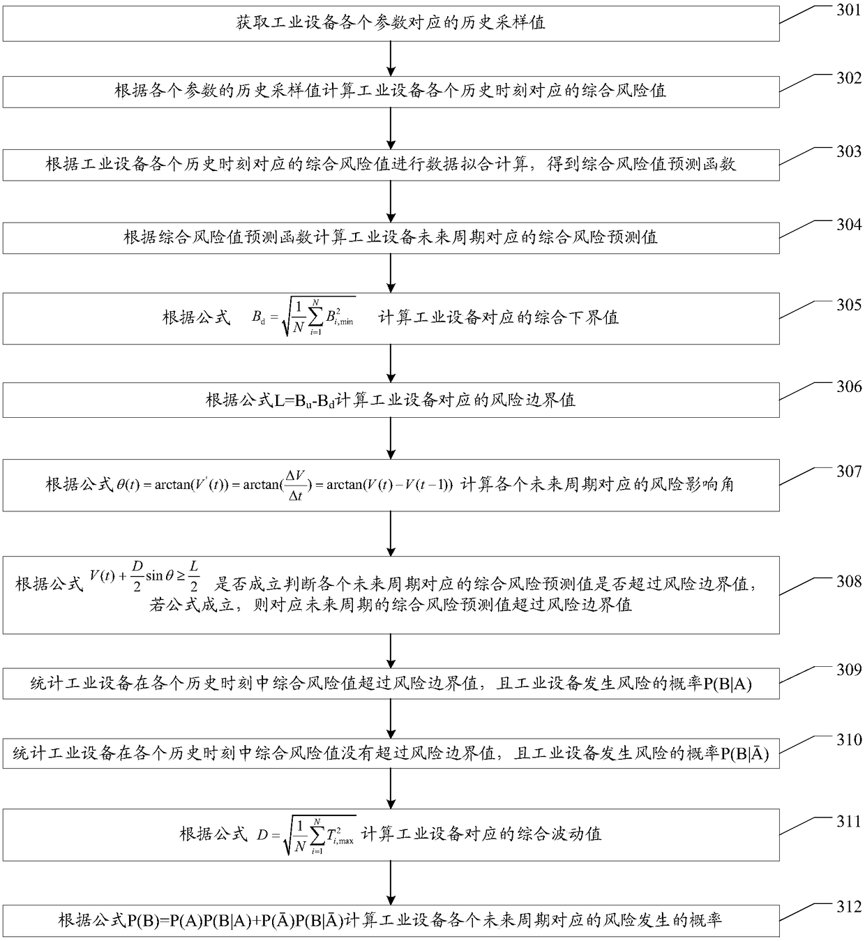 Industrial equipment risk analysis method, system and related equipment