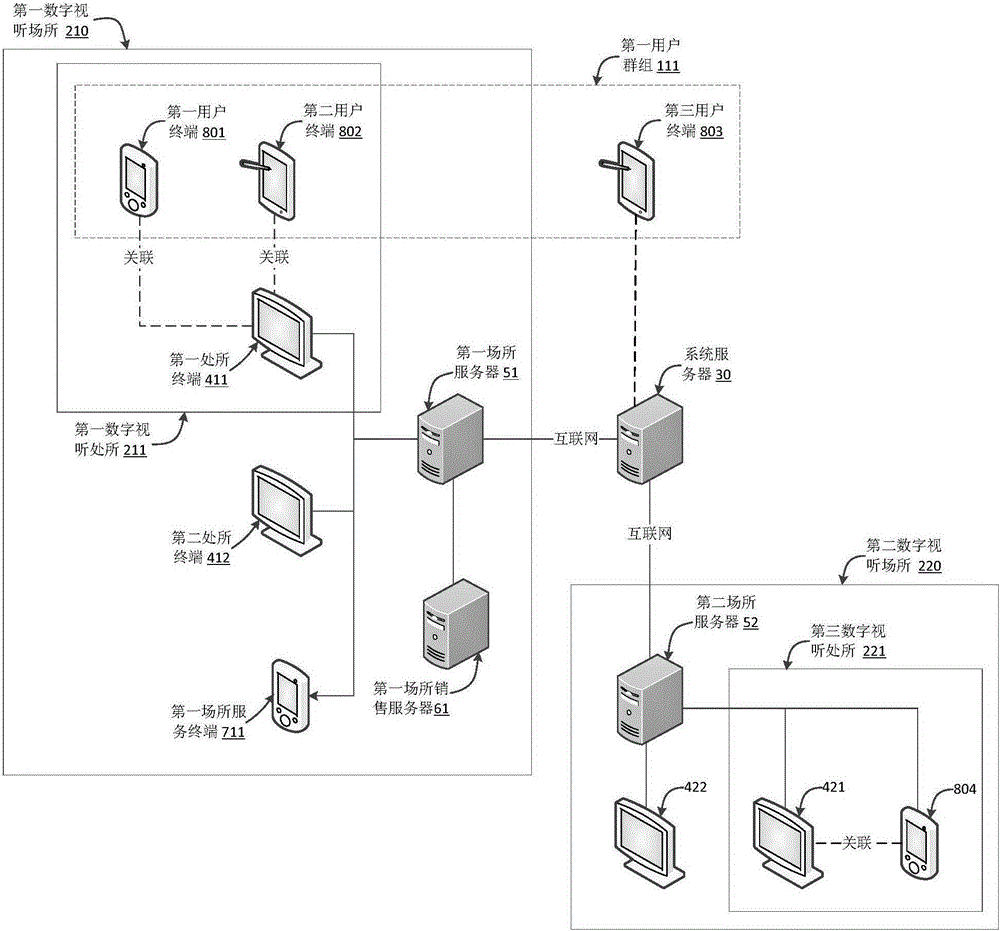 Digital audio-visual system, management system and method for user interaction in digital audio-visual system