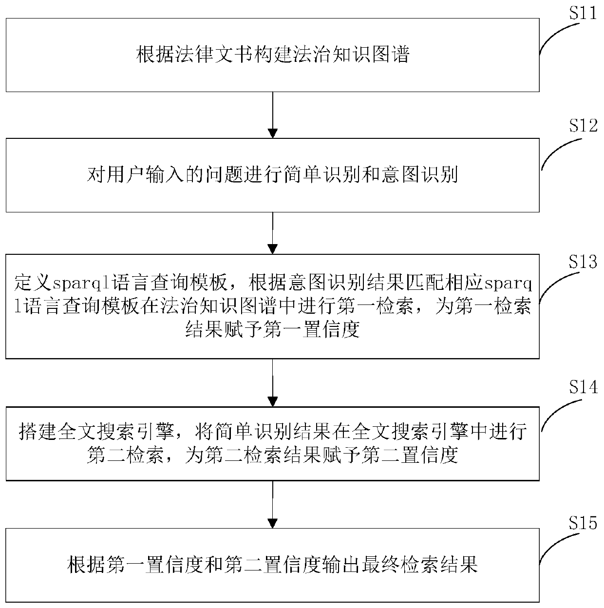 Case information semantic retrieval method and device based on knowledge graph