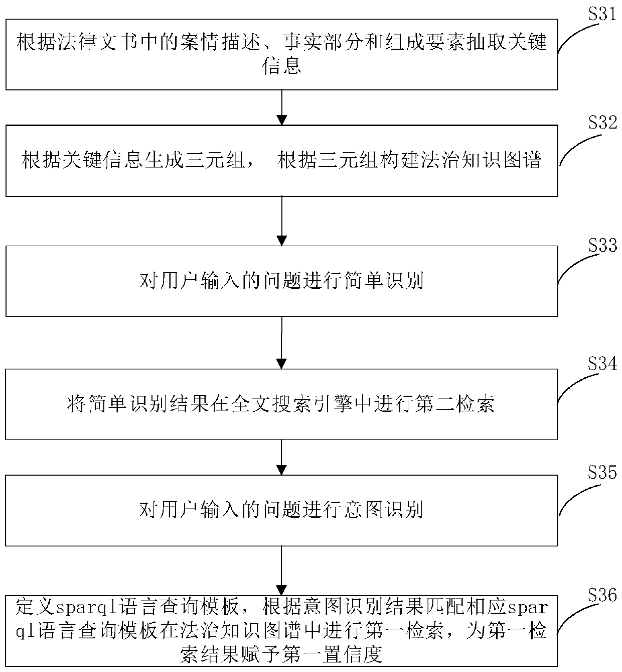 Case information semantic retrieval method and device based on knowledge graph