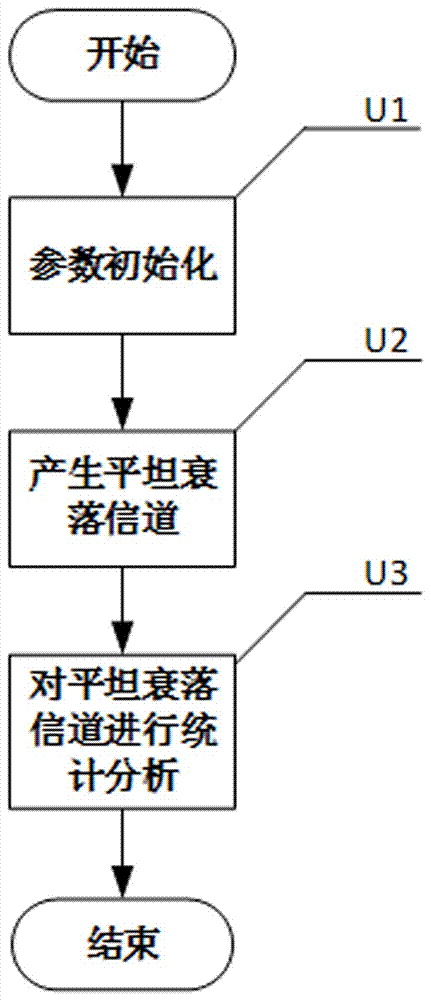 Time domain self-correlated flat fading channel modeling method