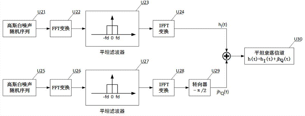 Time domain self-correlated flat fading channel modeling method