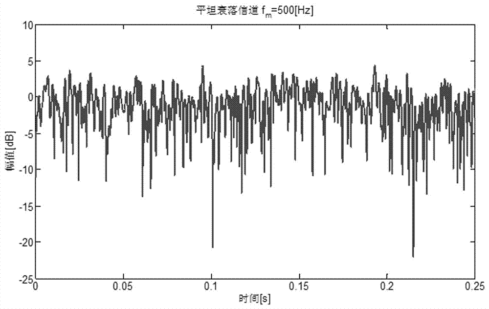 Time domain self-correlated flat fading channel modeling method