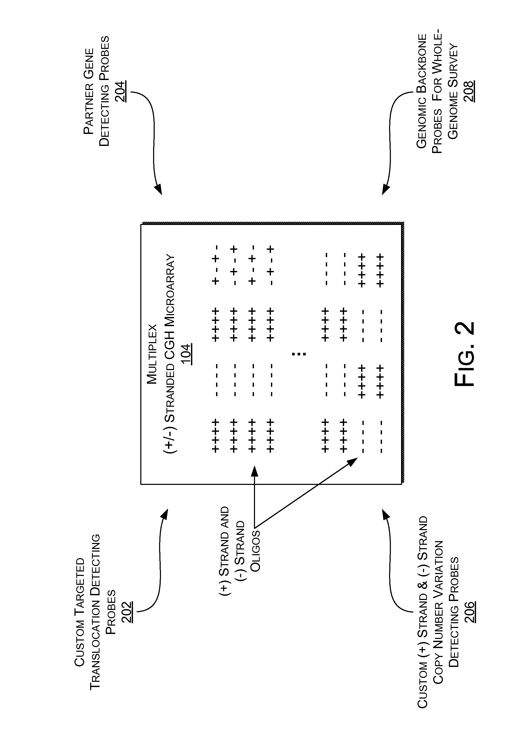 Multiplex (+/-) stranded arrays and assays for detecting chromosomal abnormalities associated with cancer and other diseases