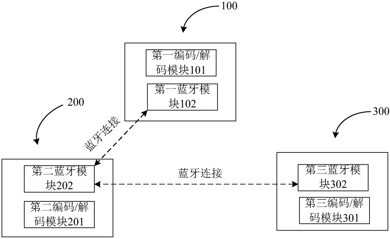 Improved advanced audio encoding/decoding method and system of wireless Bluetooth system