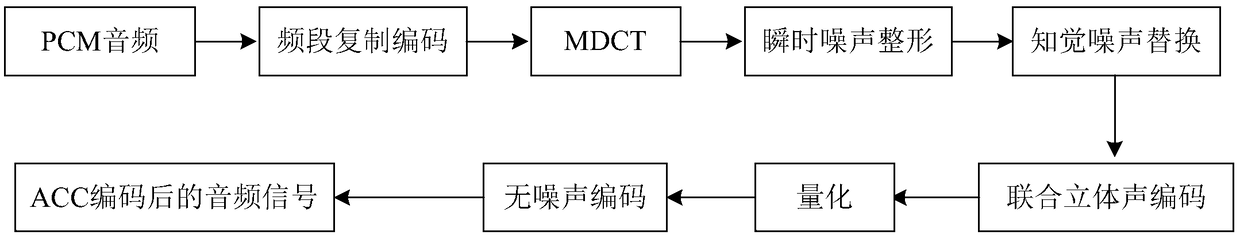 Improved advanced audio encoding/decoding method and system of wireless Bluetooth system